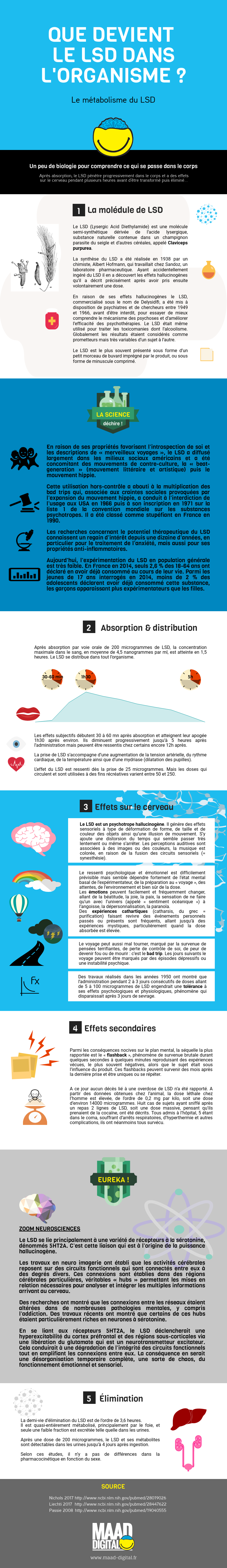 Infographie Métabolisme du LSD